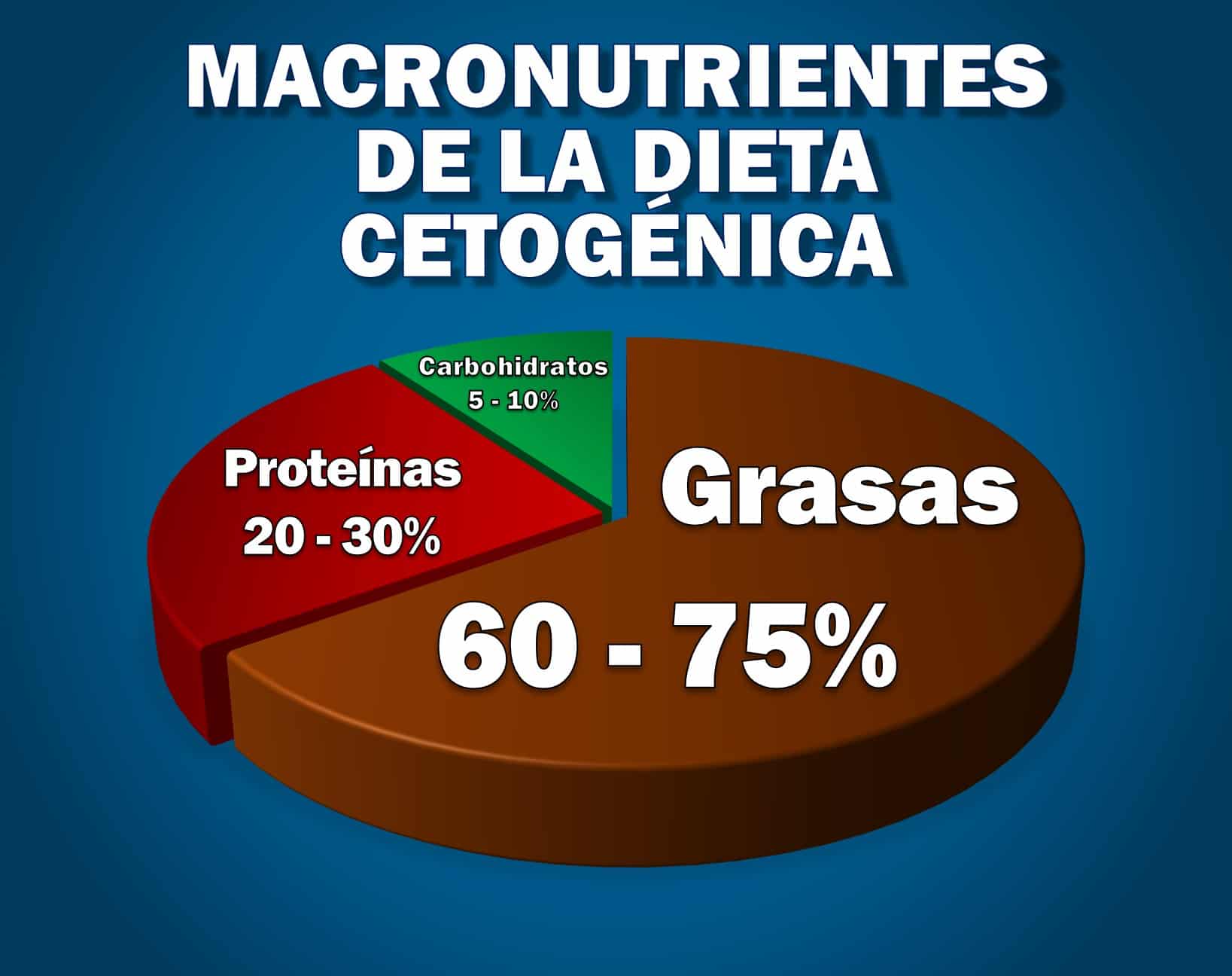 macronutrientes dieta cetogenica